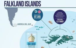 Las conclusiones derivan del estudio “Las Islas Falkland: una visión desde Latinoamérica”, elaborado en la Universidad Francisco Marroquín de Guatemala
