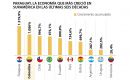 La comparaci&oacute;n regional sit&uacute;a a Paraguay por detr&aacute;s a econom&iacute;as m&aacute;s grandes: Colombia, Chile y Brasil exhiben fuertes expansiones de largo plazo, pero inferiores en t&eacute;rminos porcentuales