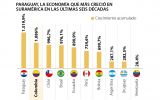 La comparaci&oacute;n regional sit&uacute;a a Paraguay por detr&aacute;s a econom&iacute;as m&aacute;s grandes: Colombia, Chile y Brasil exhiben fuertes expansiones de largo plazo, pero inferiores en t&eacute;rminos porcentuales