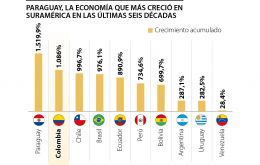 La comparaci&oacute;n regional sit&uacute;a a Paraguay por detr&aacute;s a econom&iacute;as m&aacute;s grandes: Colombia, Chile y Brasil exhiben fuertes expansiones de largo plazo, pero inferiores en t&eacute;rminos porcentuales