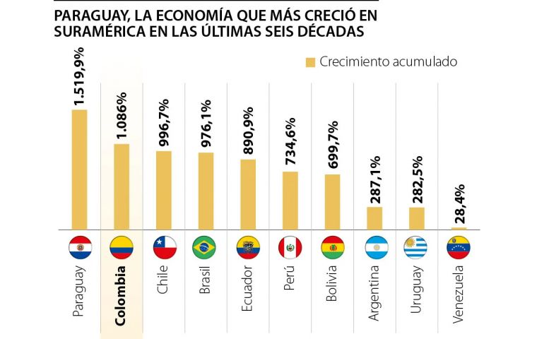 La comparaci&oacute;n regional sit&uacute;a a Paraguay por detr&aacute;s a econom&iacute;as m&aacute;s grandes: Colombia, Chile y Brasil exhiben fuertes expansiones de largo plazo, pero inferiores en t&eacute;rminos porcentuales