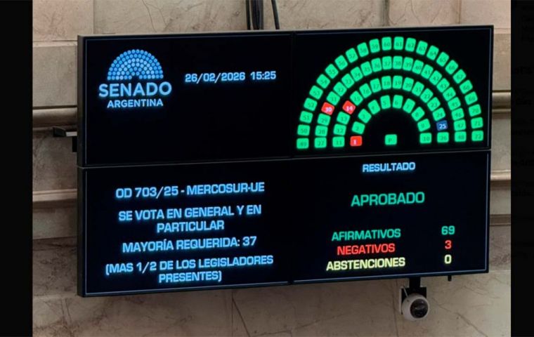 En Argentina, el Senado ratific&oacute; el acuerdo por 69 votos a favor y 3 en contra, tras la aprobaci&oacute;n previa en Diputados