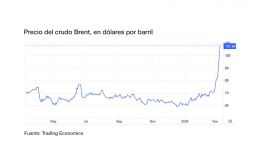 Donald Trump reaccion&oacute; al repunte del crudo con un mensaje en Truth Social, en el que dijo que se trataba de &ldquo;un precio muy peque&ntilde;o a pagar&rdquo; por la &ldquo;seguridad y paz en Am&eacute;rica y en el mundo.&rdquo;