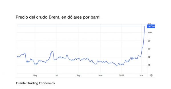 El petróleo supera los US$ 100 por barril por la guerra en Medio ...