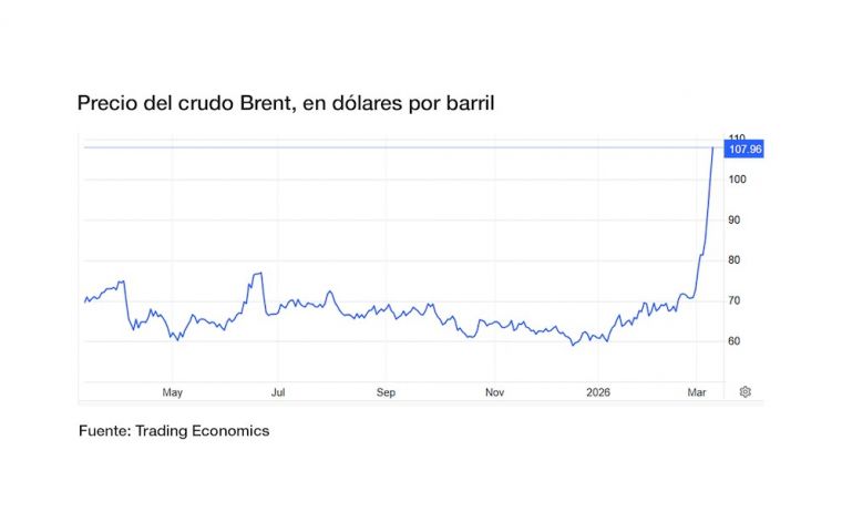 Donald Trump reaccion&oacute; al repunte del crudo con un mensaje en Truth Social, en el que dijo que se trataba de &ldquo;un precio muy peque&ntilde;o a pagar&rdquo; por la &ldquo;seguridad y paz en Am&eacute;rica y en el mundo.&rdquo;