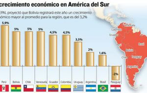 Las principales economías tendrán un desempeño pobre, pero varias como Bolivia, Perú y Ecuador crecerán por encima del 5%