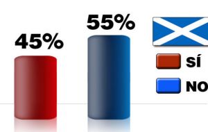 La unión política de 307 años entre Inglaterra y Escocia sobrevivió luego que el NO se impusiera 55%-45% al SI, un resultado más holgado de lo esperado.