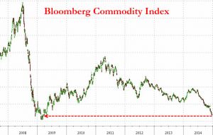 El índice Commodity Index de Bloomberg, que enumera 22 materias primas, alcanzó este lunes su nivel más bajo desde agosto de 1999. 