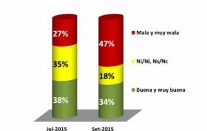 Sólo un 34%, piensa que la situación es buena, lo que refleja un cambio respecto de marzo, cuando asumió en presidente Tabaré Vázquez, y era del 55%