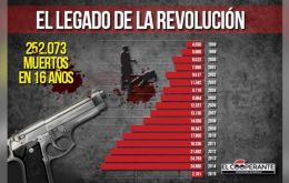 ”Los estimados del OVV son que para el final del año 2015 el país tendrá 27.875 muertes violentas para una tasa de 90 fallecidos por cada cien mil habitantes”