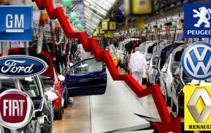 El principal sector que impulsó a la baja actividad industrial fue el sector automotriz, con una caída interanual de su producción del 16,6%