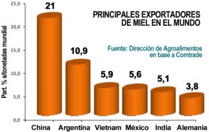 Argentina es el segundo exportador mundial de miel del mundo después de China, con una participación del 11%
