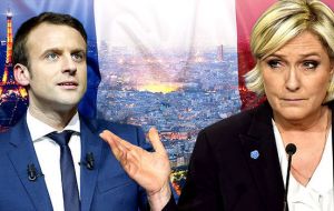 Los sondeos indican que Macron que busca ser el presidente más joven de la historia de Francia, superará a Le Pen en el balotaje por una ventaja de 20 puntos. 