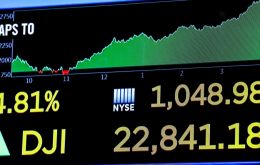 El Dow Jones ascendió un 4,98% y avanzó 1.086,25 puntos, hasta 22.878,45, en tanto S&P 500 subió 4,96% o 116,60 puntos, hasta los 2.467,70