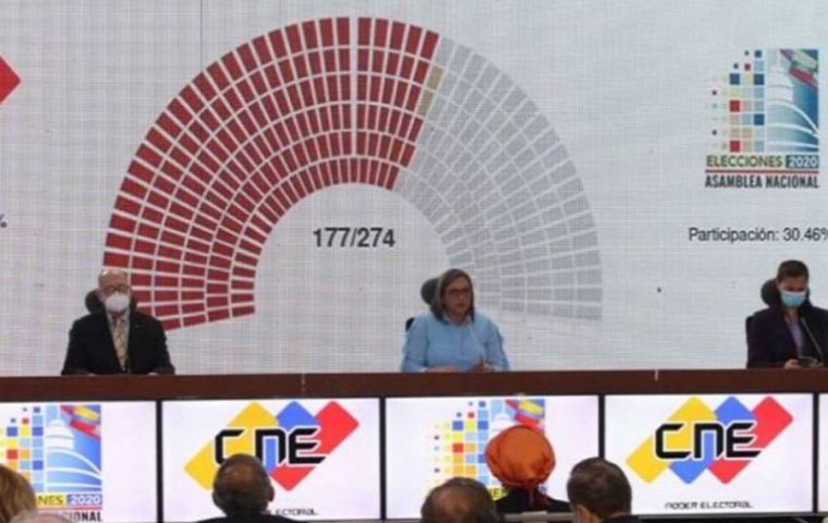 La coalición oficialista Gran Polo Patriótico (GPP) reunía 68,43% de los votos con 98,63% del escrutinio completado, informó Consejo Nacional Electoral 